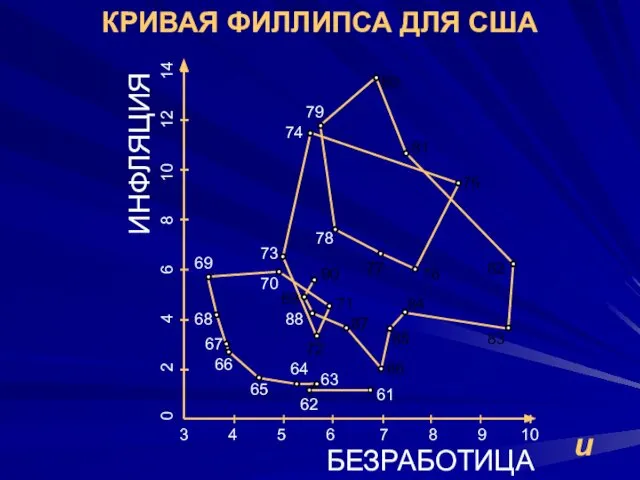 КРИВАЯ ФИЛЛИПСА ДЛЯ США u