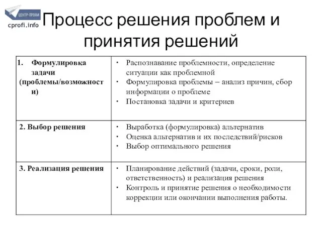 Процесс решения проблем и принятия решений cprofi.info