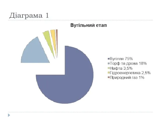 Діаграма 1