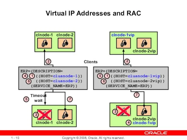 Virtual IP Addresses and RAC ERP=(DESCRIPTION= ((HOST=clusnode-1vip)) ((HOST=clusnode-2vip)) (SERVICE_NAME=ERP)) clnode-1 ERP=(DESCRIPTION=