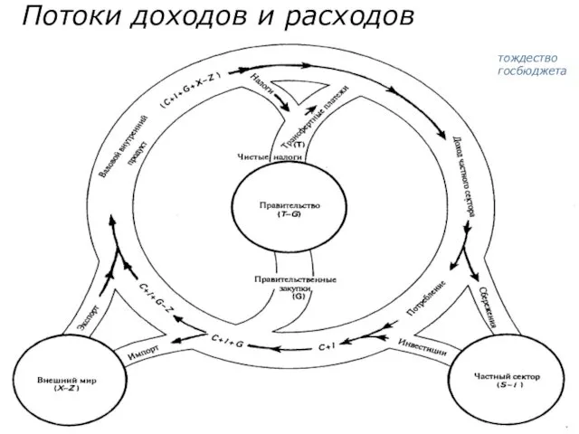 тождество госбюджета Потоки доходов и расходов