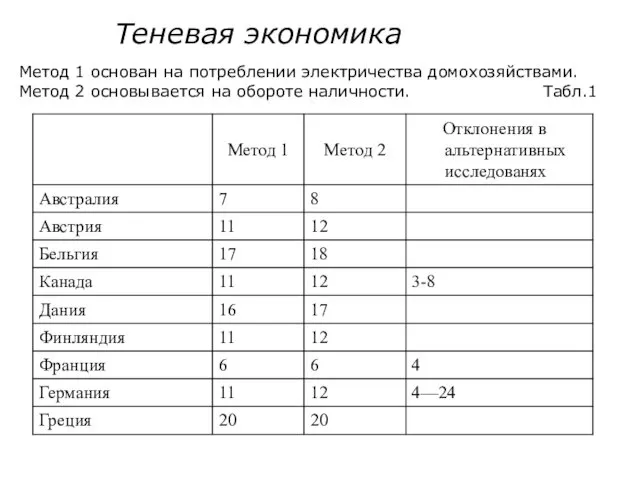 Метод 1 основан на потреблении электричества домохозяйствами. Метод 2 основывается на обороте наличности. Теневая экономика Табл.1