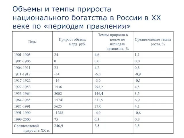 Объемы и темпы прироста национального богатства в России в ХХ веке по «периодам правления»