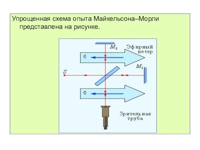 Упрощенная схема опыта Майкельсона–Морли представлена на рисунке.