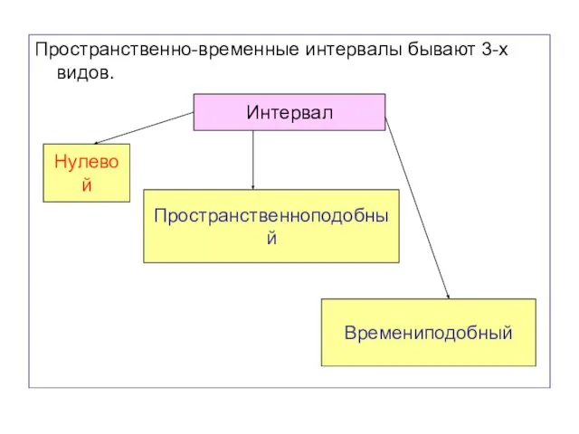 Пространственно-временные интервалы бывают 3-х видов. Интервал Нулевой Пространственноподобный Времениподобный