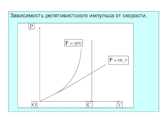 Зависимость релятивистского импульса от скорости.