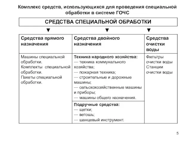 Комплекс средств, использующихся для проведения специальной обработки в системе ГОЧС