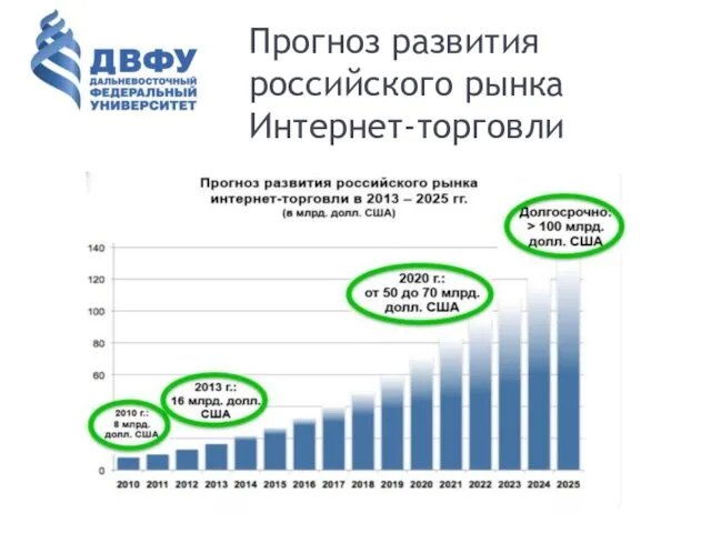 Прогноз развития российского рынка Интернет-торговли