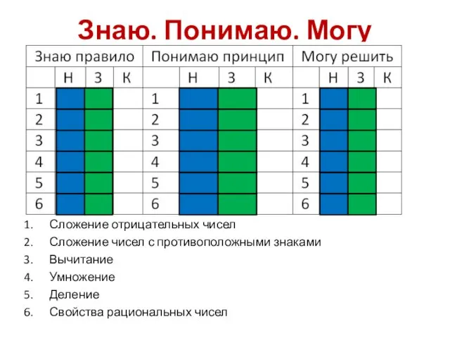 Знаю. Понимаю. Могу Сложение отрицательных чисел Сложение чисел с противоположными знаками