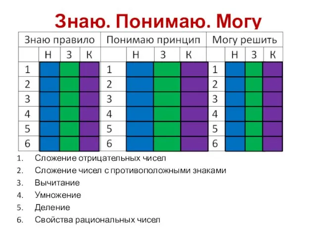 Знаю. Понимаю. Могу Сложение отрицательных чисел Сложение чисел с противоположными знаками