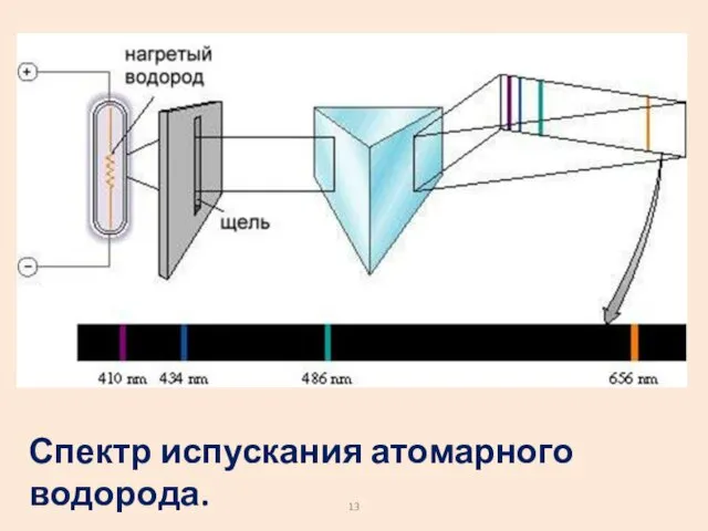 Спектр испускания атомарного водорода.