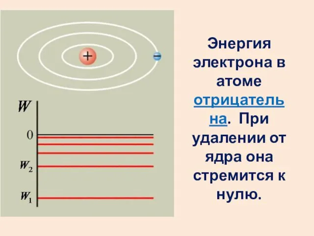 Энергия электрона в атоме отрицательна. При удалении от ядра она стремится к нулю.