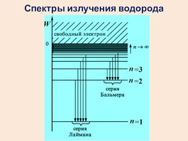 Спектры излучения водорода