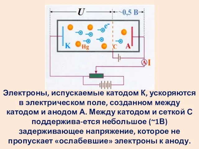 Электроны, испускаемые катодом К, ускоряются в электрическом поле, созданном между катодом