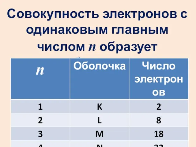 Совокупность электронов с одинаковым главным числом n образует оболочку.