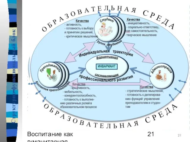 Воспитание как гуманитарная образовательная практика Структурно-функциональный блок