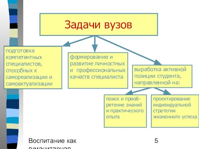 Воспитание как гуманитарная образовательная практика подготовка компетентных специалистов, способных к самореализации