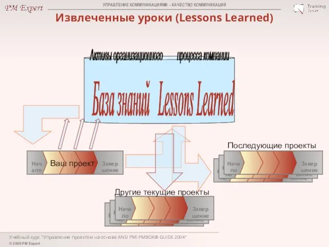 Учебный курс "Управление проектом на основе ANSI PMI PMBOK® GUIDE 2004"