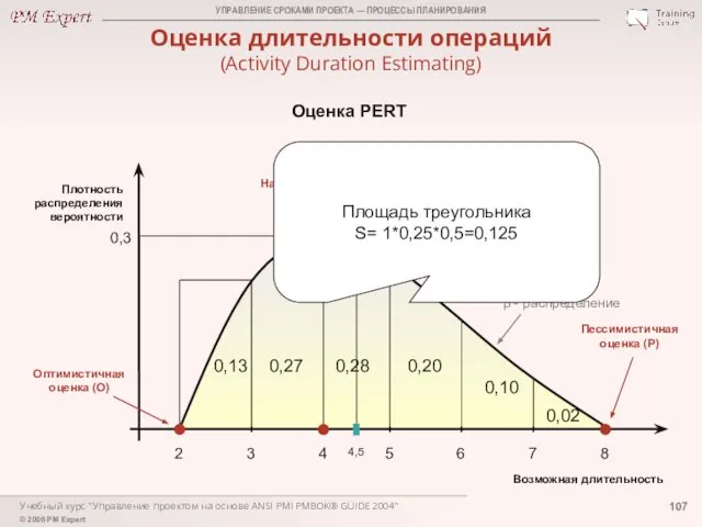 Учебный курс "Управление проектом на основе ANSI PMI PMBOK® GUIDE 2004"