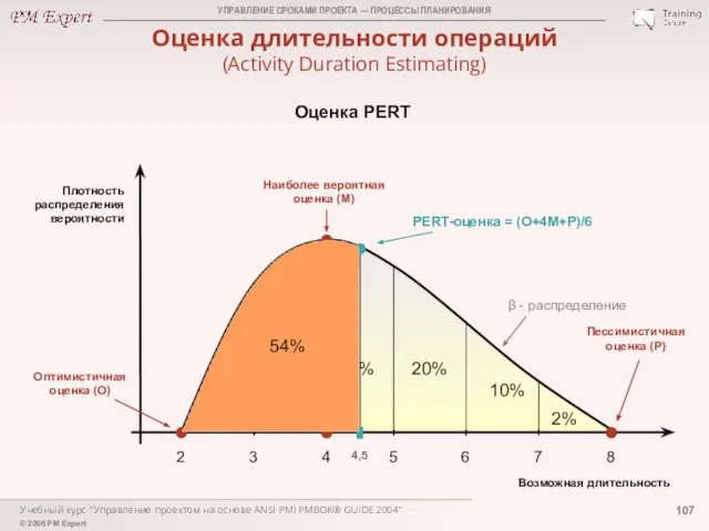 Учебный курс "Управление проектом на основе ANSI PMI PMBOK® GUIDE 2004"