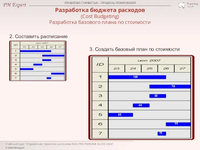 Учебный курс "Управление проектом на основе ANSI PMI PMBOK® GUIDE 2004"