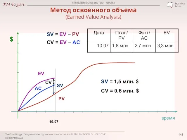 Учебный курс "Управление проектом на основе ANSI PMI PMBOK® GUIDE 2004"