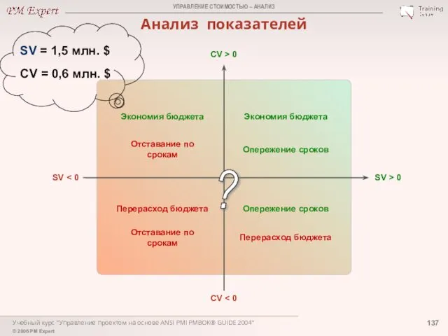 Учебный курс "Управление проектом на основе ANSI PMI PMBOK® GUIDE 2004"