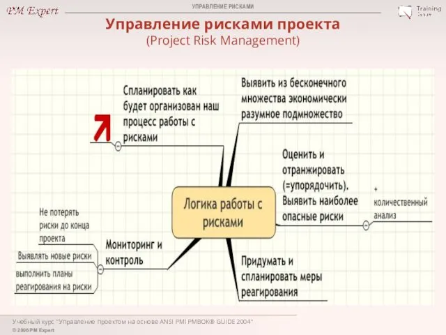 Учебный курс "Управление проектом на основе ANSI PMI PMBOK® GUIDE 2004"