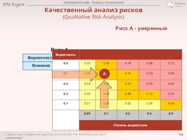 Учебный курс "Управление проектом на основе ANSI PMI PMBOK® GUIDE 2004"