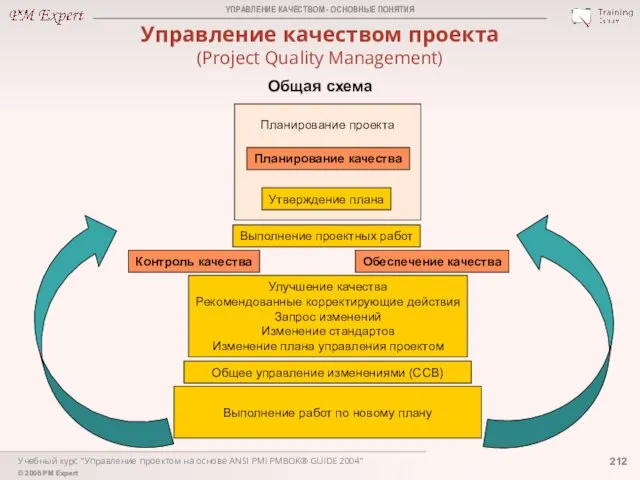 Учебный курс "Управление проектом на основе ANSI PMI PMBOK® GUIDE 2004"