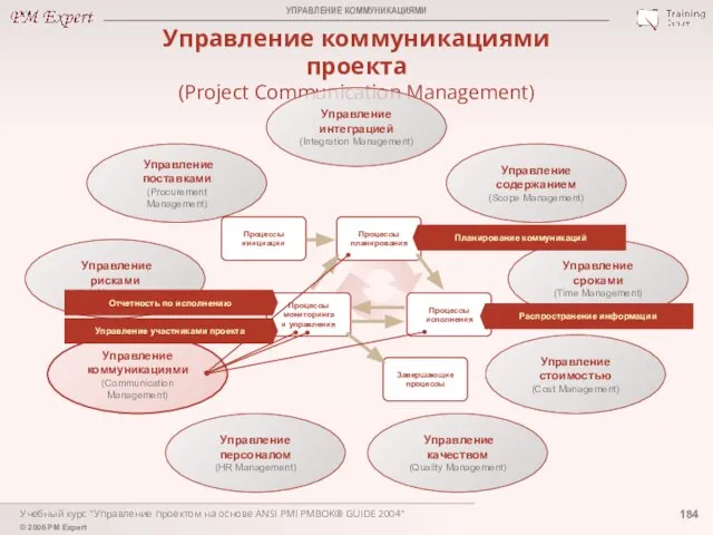 Учебный курс "Управление проектом на основе ANSI PMI PMBOK® GUIDE 2004"