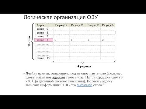 Логическая организация ОЗУ Ячейку памяти, отведенную под нужное нам слово (т.е.номер