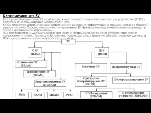 Классификация ЗУ Все существующие типы ЗУ делят на два класса: оперативные