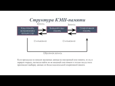 Структура КЭШ-памяти Если процессор не находит желаемые данные во внутренней кэш-памяти,