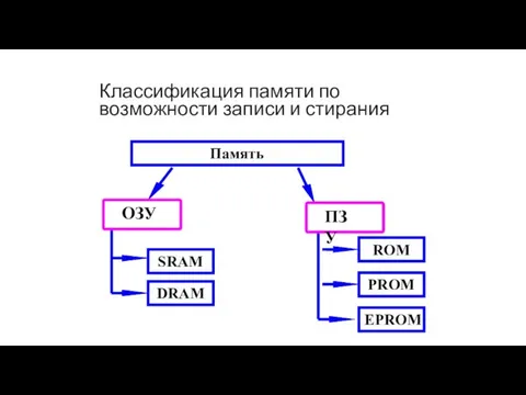 Классификация памяти по возможности записи и стирания