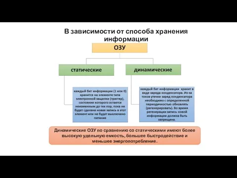 В зависимости от способа хранения информации Динамические ОЗУ по сравнению со