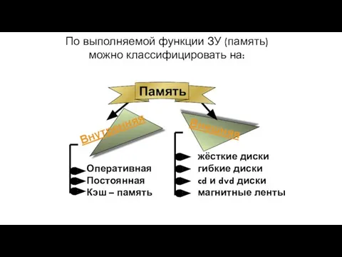 По выполняемой функции ЗУ (память) можно классифицировать на: Память Внутренняя Внешняя