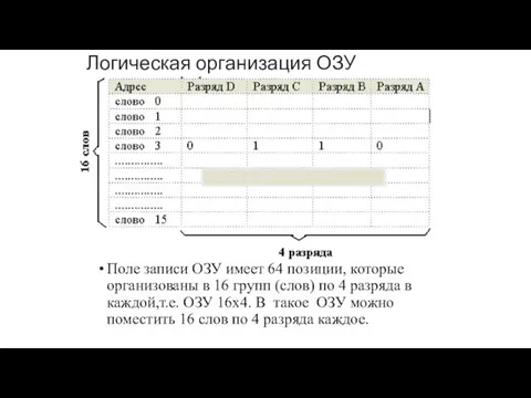 Логическая организация ОЗУ Поле записи ОЗУ имеет 64 позиции, которые организованы