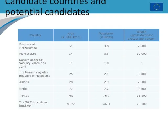 Candidate countries and potential candidates