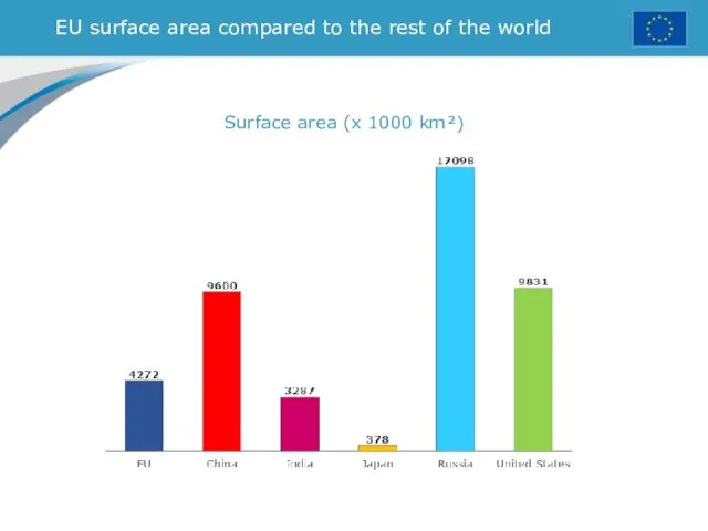 EU surface area compared to the rest of the world Surface area (x 1000 km²)
