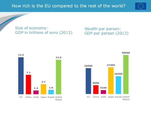 How rich is the EU compared to the rest of the