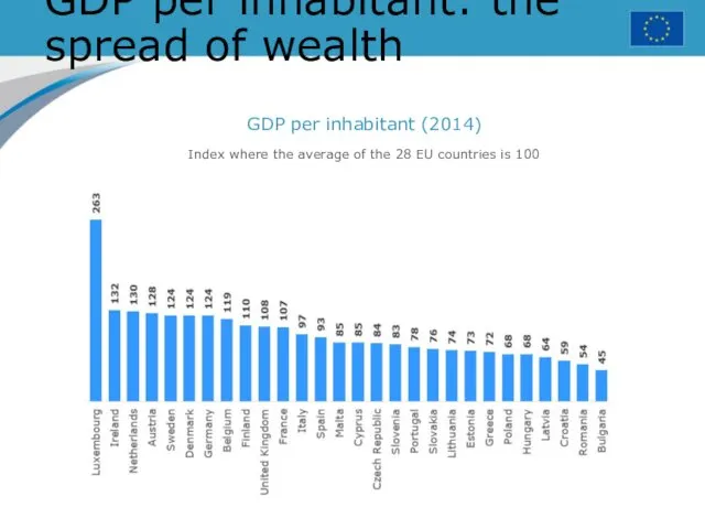 GDP per inhabitant: the spread of wealth GDP per inhabitant (2014)