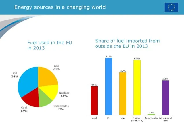 Energy sources in a changing world Fuel used in the EU