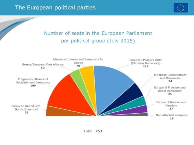 The European political parties Number of seats in the European Parliament