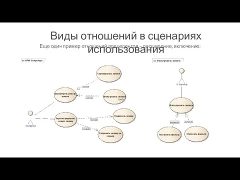 Виды отношений в сценариях использования Еще один пример отношений прецедентов – расширение, включение: