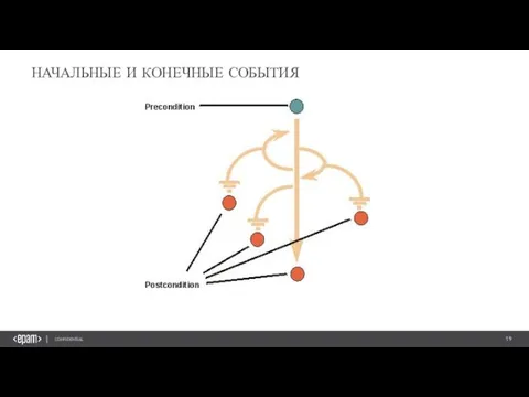 НАЧАЛЬНЫЕ И КОНЕЧНЫЕ СОБЫТИЯ