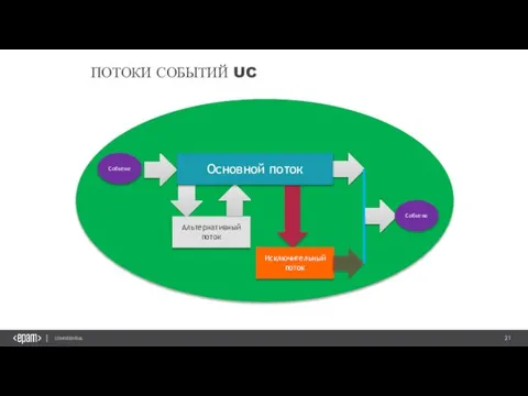 ПОТОКИ СОБЫТИЙ UC Событие Основной поток Альтернативный поток Исключительный поток Событие