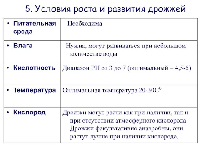 5. Условия роста и развития дрожжей