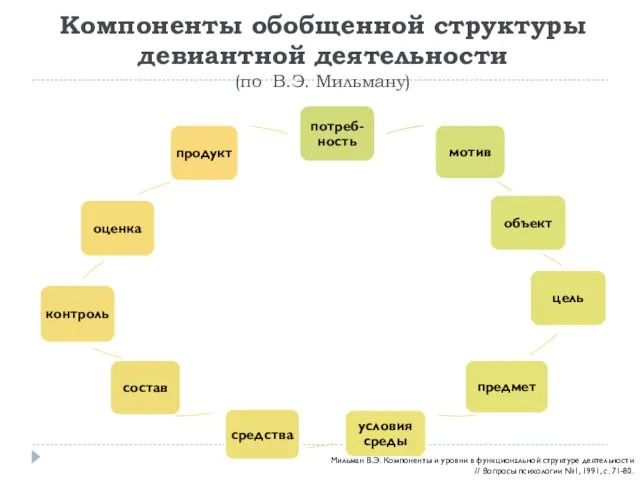 Компоненты обобщенной структуры девиантной деятельности (по В.Э. Мильману) Мильман В.Э. Компоненты