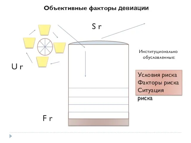 U r F r S r Условия риска Факторы риска Ситуация